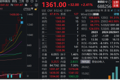 寒武纪累计上涨87.32
